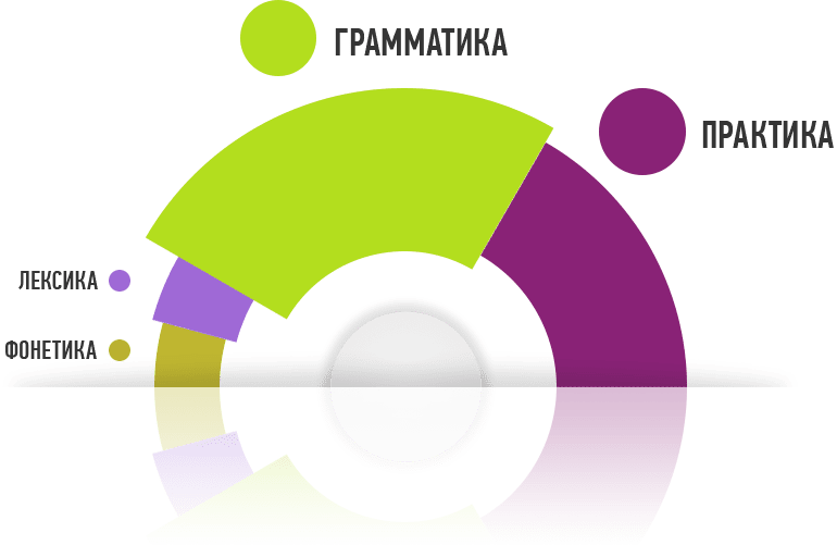 Как выучить английский за 3 месяца — бесплатное занятие Advance
